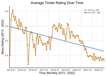 Why are Tinder App Store Ratings Declining?